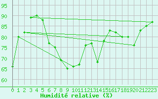 Courbe de l'humidit relative pour Quimper (29)