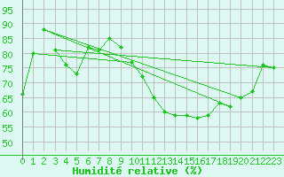 Courbe de l'humidit relative pour Chteauroux (36)