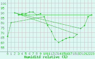 Courbe de l'humidit relative pour Chteaudun (28)
