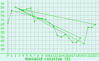 Courbe de l'humidit relative pour Cap Ferrat (06)