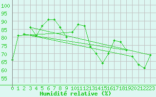 Courbe de l'humidit relative pour Ble / Mulhouse (68)