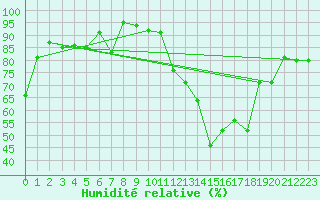 Courbe de l'humidit relative pour Ohlsbach