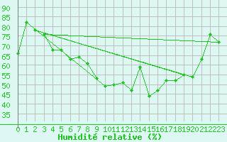 Courbe de l'humidit relative pour Eger