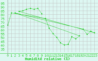 Courbe de l'humidit relative pour Lige Bierset (Be)