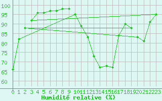 Courbe de l'humidit relative pour Rouen (76)