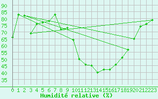 Courbe de l'humidit relative pour Teruel