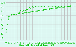 Courbe de l'humidit relative pour Biscarrosse (40)