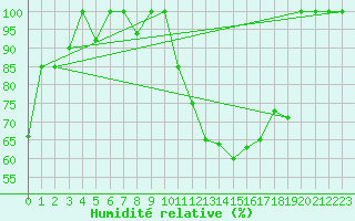 Courbe de l'humidit relative pour Torino / Bric Della Croce