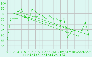 Courbe de l'humidit relative pour Warth