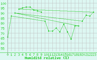 Courbe de l'humidit relative pour Humain (Be)