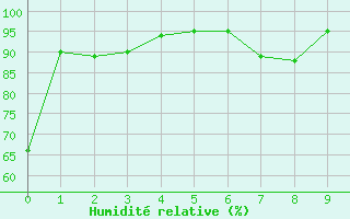 Courbe de l'humidit relative pour Slave Lake Rcs