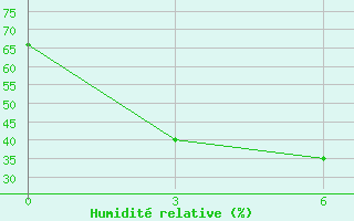 Courbe de l'humidit relative pour Vokhma