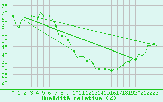 Courbe de l'humidit relative pour Luxembourg (Lux)