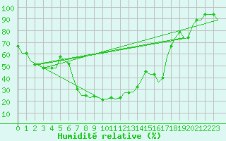 Courbe de l'humidit relative pour Luqa