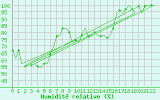 Courbe de l'humidit relative pour Coolangatta Airport Aws