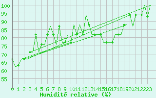 Courbe de l'humidit relative pour Lydd Airport