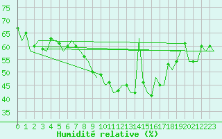 Courbe de l'humidit relative pour Valencia / Aeropuerto