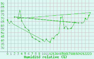 Courbe de l'humidit relative pour Bari / Palese Macchie
