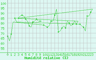 Courbe de l'humidit relative pour Granada / Aeropuerto
