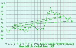 Courbe de l'humidit relative pour Vlieland