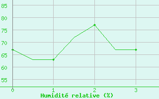 Courbe de l'humidit relative pour Diyarbakir