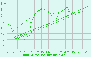 Courbe de l'humidit relative pour Reggio Calabria