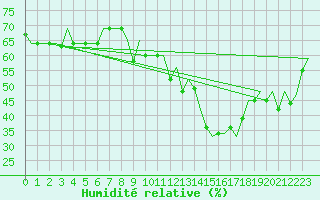 Courbe de l'humidit relative pour Keflavikurflugvollur