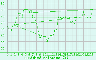 Courbe de l'humidit relative pour St. Peterburg