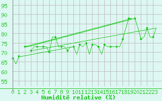 Courbe de l'humidit relative pour Gnes (It)