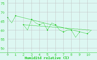 Courbe de l'humidit relative pour Svalbard Lufthavn