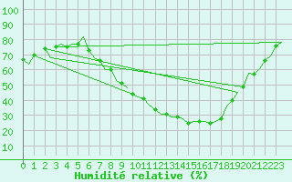 Courbe de l'humidit relative pour Logrono (Esp)