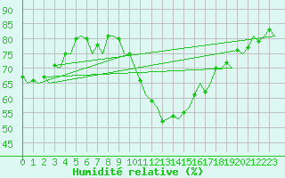Courbe de l'humidit relative pour Eindhoven (PB)