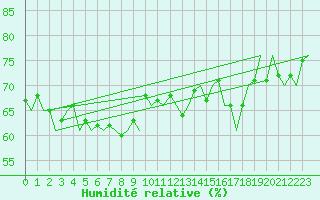 Courbe de l'humidit relative pour Euro Platform