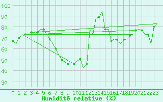 Courbe de l'humidit relative pour Maastricht / Zuid Limburg (PB)