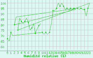 Courbe de l'humidit relative pour Goteborg / Landvetter