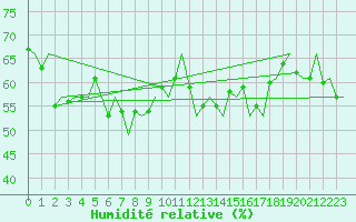 Courbe de l'humidit relative pour Platform K14-fa-1c Sea