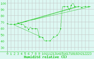 Courbe de l'humidit relative pour Kharkiv