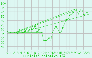 Courbe de l'humidit relative pour Oostende (Be)