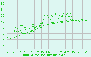 Courbe de l'humidit relative pour Beauvechain (Be)