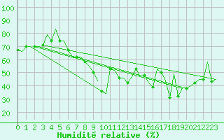 Courbe de l'humidit relative pour Cagliari / Elmas