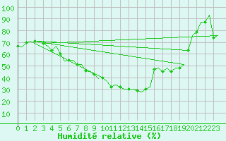 Courbe de l'humidit relative pour Skelleftea Airport