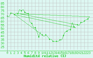 Courbe de l'humidit relative pour Brno / Turany