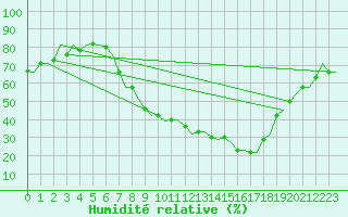 Courbe de l'humidit relative pour Genve (Sw)