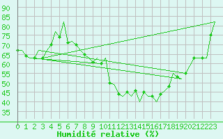 Courbe de l'humidit relative pour Madrid / Barajas (Esp)