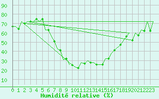 Courbe de l'humidit relative pour Craiova