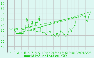 Courbe de l'humidit relative pour Platform F16-a Sea