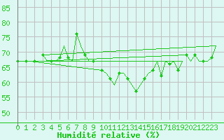 Courbe de l'humidit relative pour Platform F16-a Sea