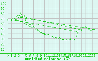 Courbe de l'humidit relative pour Hahn