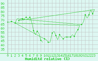 Courbe de l'humidit relative pour Falconara