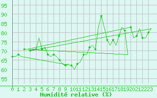 Courbe de l'humidit relative pour Bonn (All)